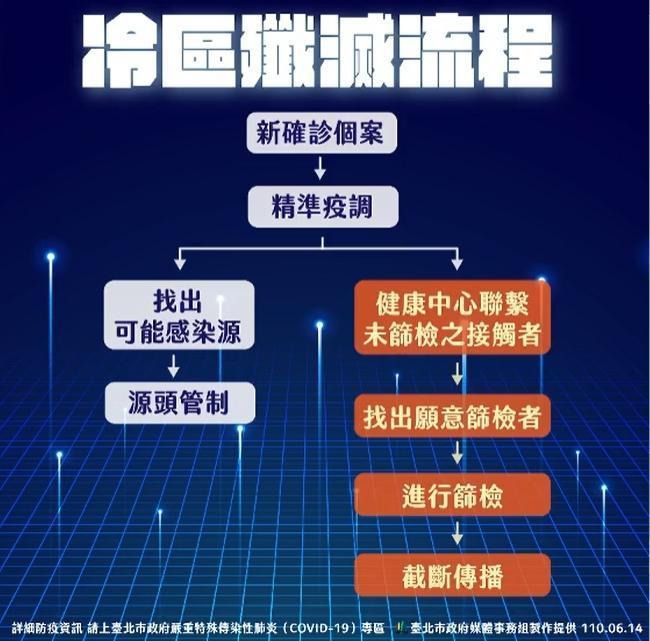 針對確診個案減少，柯文哲祭出「精準篩檢」。（翻攝自柯文哲臉書）
