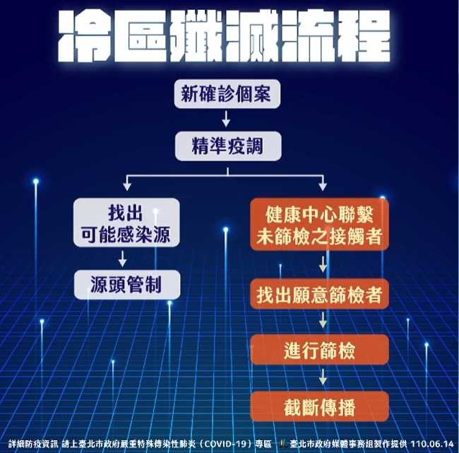 針對確診個案減少，柯文哲祭出「精準篩檢」。（翻攝自柯文哲臉書）