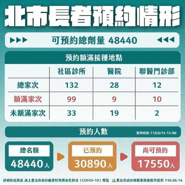 北市長者預約接種疫苗情形。（翻攝自柯文哲臉書）