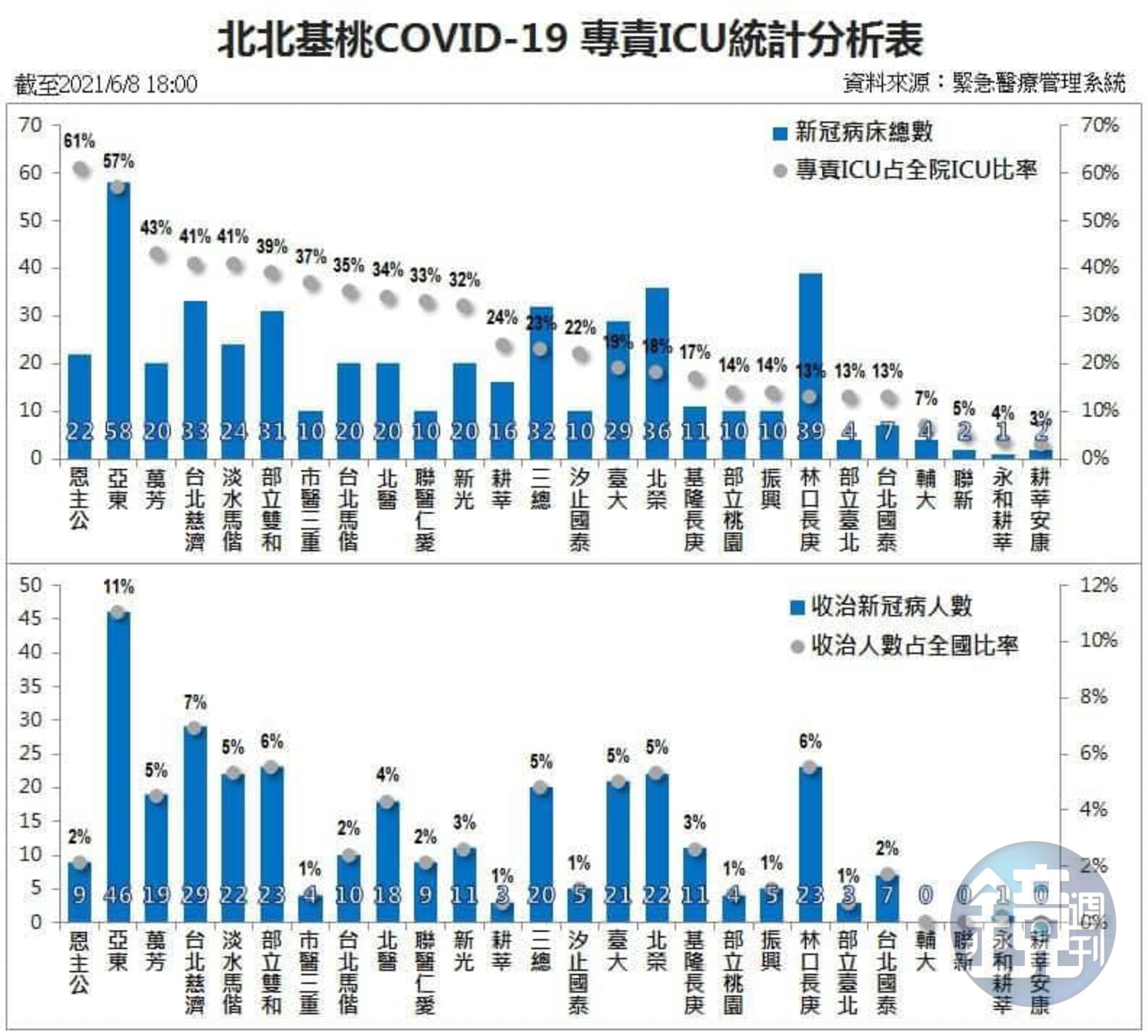 北北基桃COVID-19專責加護病房統計分析表。（翻攝自羅一鈞臉書）