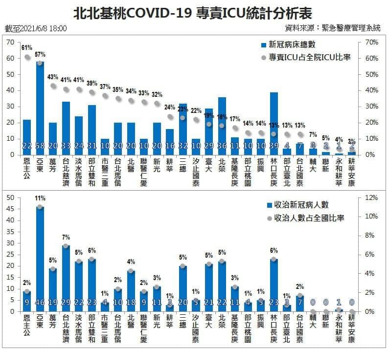 北北基桃COVID-19專責加護病房統計分析表。（翻攝自羅一鈞臉書）