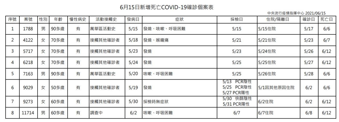 今日新增8例死亡個案。(指揮中心提供)