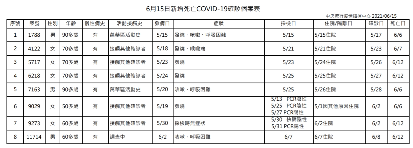 今日新增8例死亡個案。（指揮中心提供）