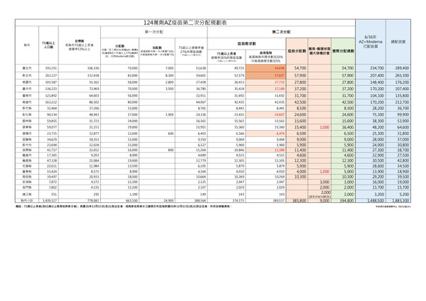日本捐贈124萬AZ疫苗分配規劃表。（指揮中心提供）