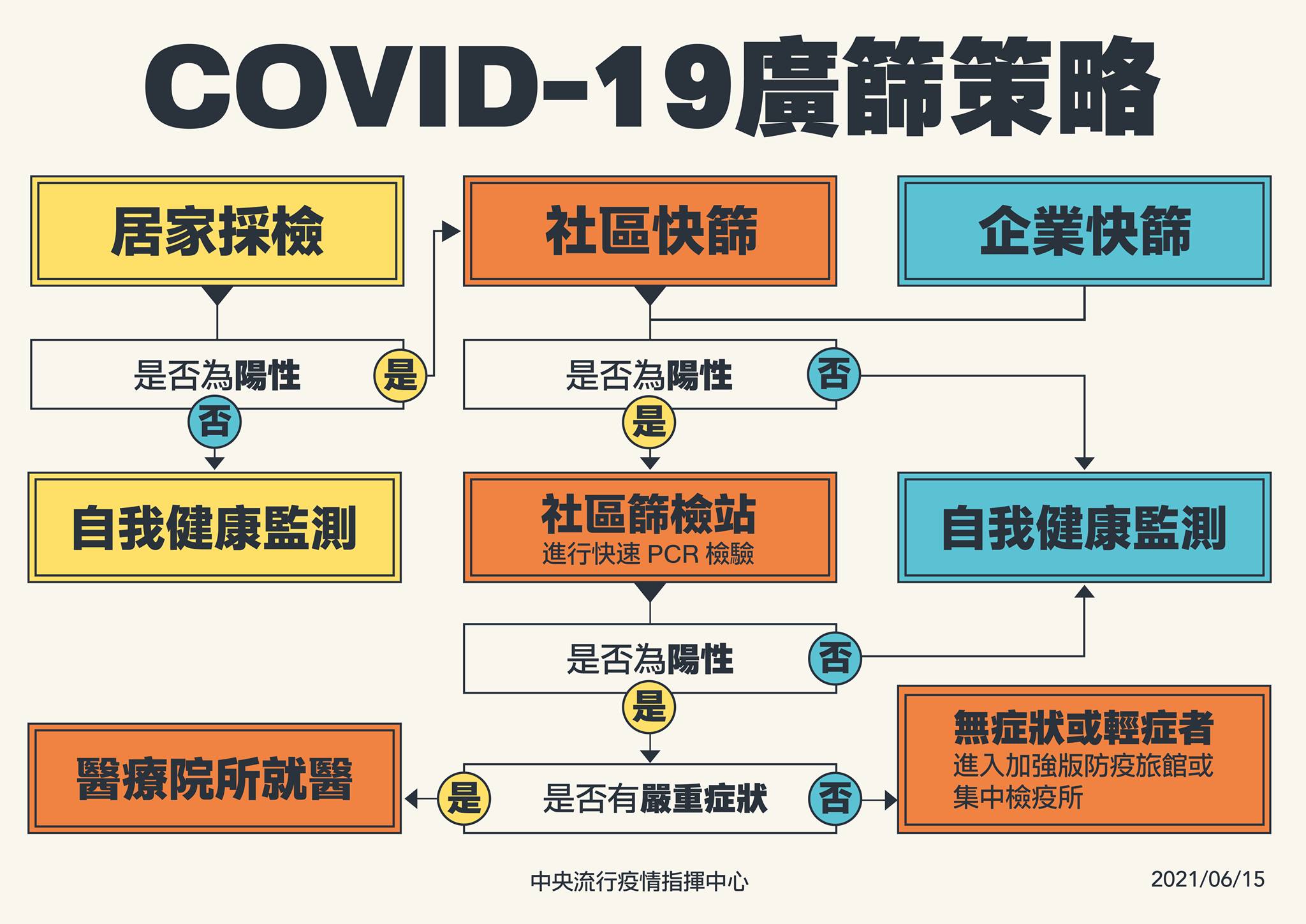 新冠肺炎廣篩策略。（指揮中心提供）