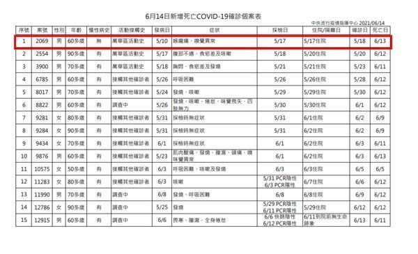 指揮中心昨（14日）公布的死亡個案中，案2069為60多歲無慢性疾病的男性，於6月13日病逝。（指揮中心提供）