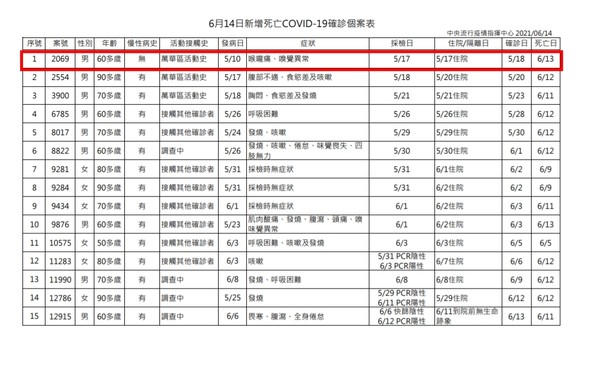指揮中心昨（14日）公布的死亡個案中，案2069為60多歲無慢性疾病的男性，於6月13日病逝。（指揮中心提供）
