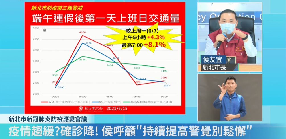 端午連假結束車流變多,新北市長侯友宜呼籲市民別看到低於百例就放鬆,現在還是第三級警戒,沒有放鬆的本錢。(翻攝自我的新北市臉書直播)