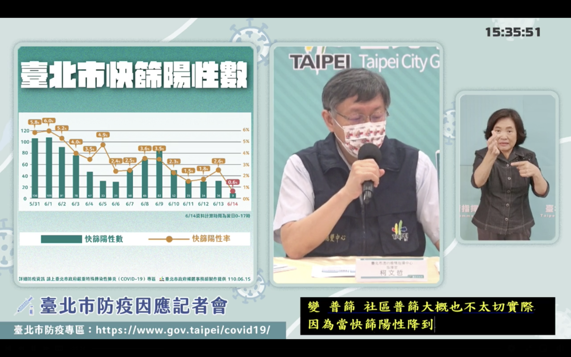 柯文哲指出，北市快篩陽性數昨日來到新低。（翻攝自柯文哲臉書）