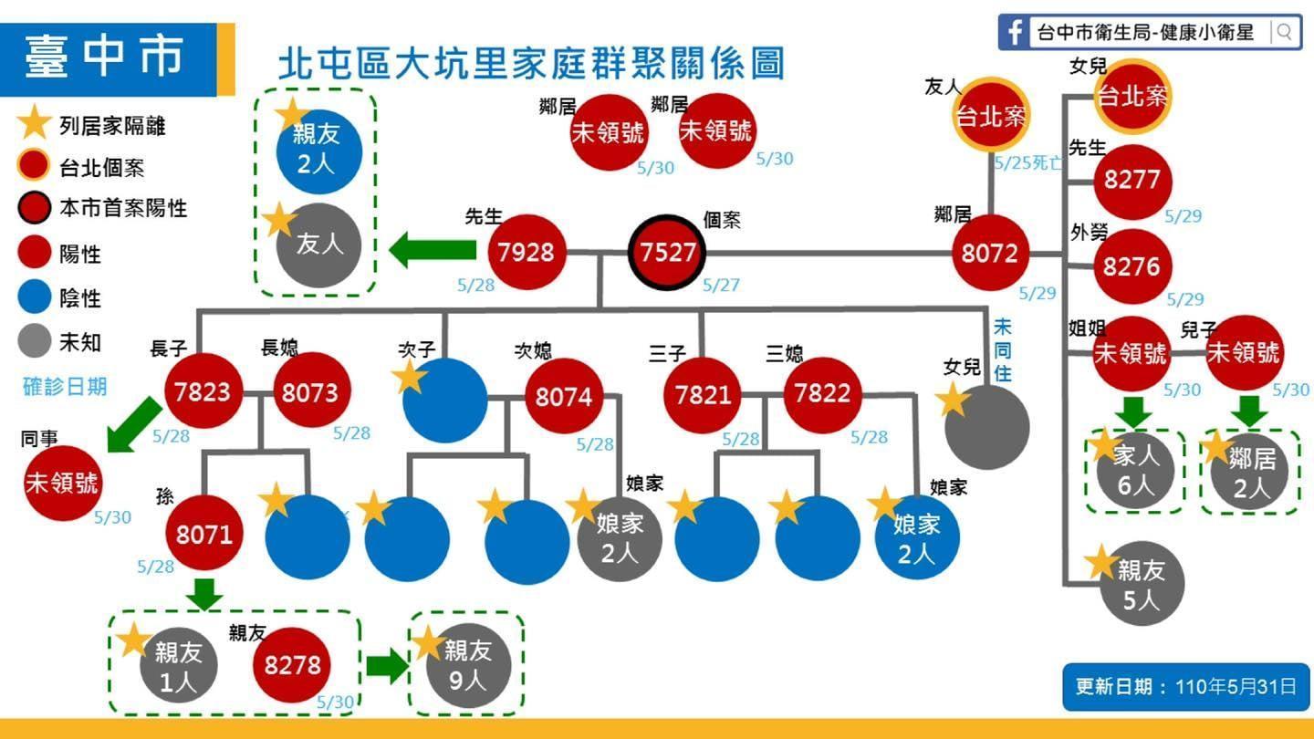 雖然案7928與案7527的筍農夫妻被認為是這波北屯群聚的源頭，但兒子透過親戚上網發文解釋並非如此。（翻攝自台中市衛生局-健康小衛星臉書）
