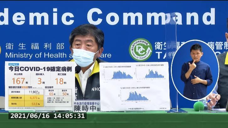 中央流行疫情指揮中心指揮官陳時中說明今天疫情相關事宜。(翻攝自衛生福利部疾病管制署Youtube頻道)