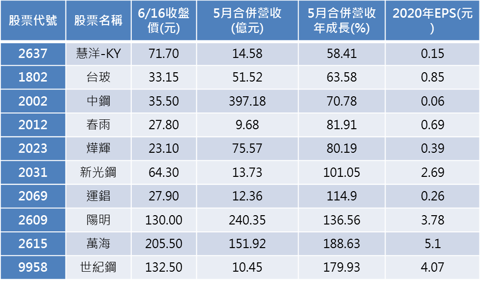 資料來源：CMoney