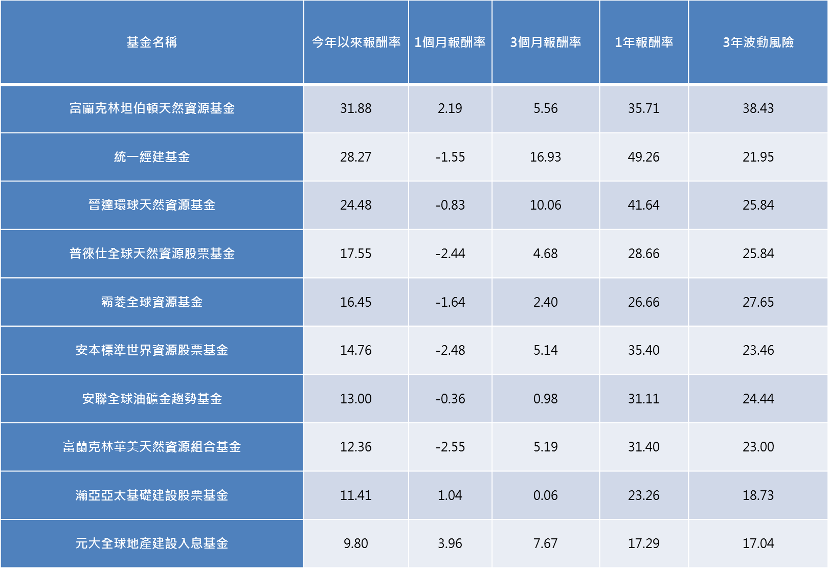資料來源: 理柏資訊，台幣計價至2021/6/10，績效單位：%