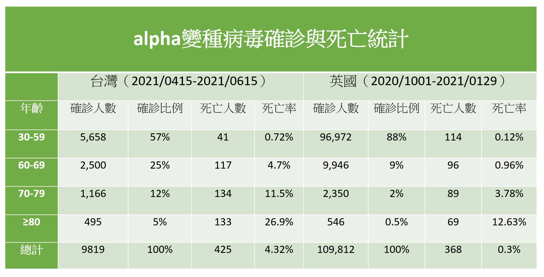 沈政男比較台灣與英國的確診者比例與死亡率，點出國內與亡率偏高的3個因素。（翻攝自沈政男臉書）