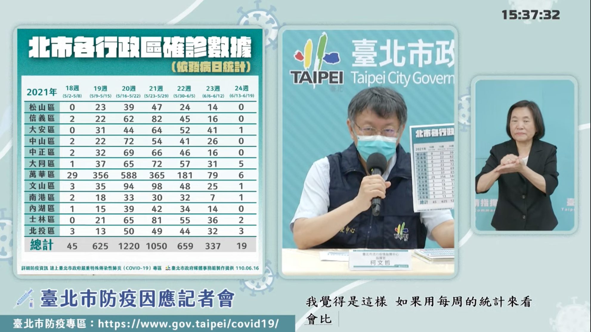 北市各行政區確診數據。（翻攝自柯文哲Youtube）