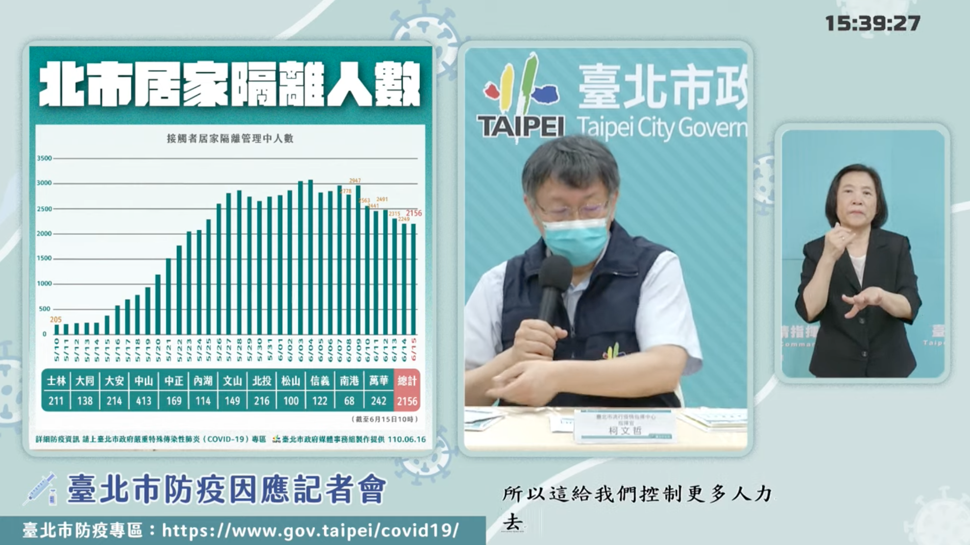 北市居家隔離人數。(翻攝自柯文哲Youtube)