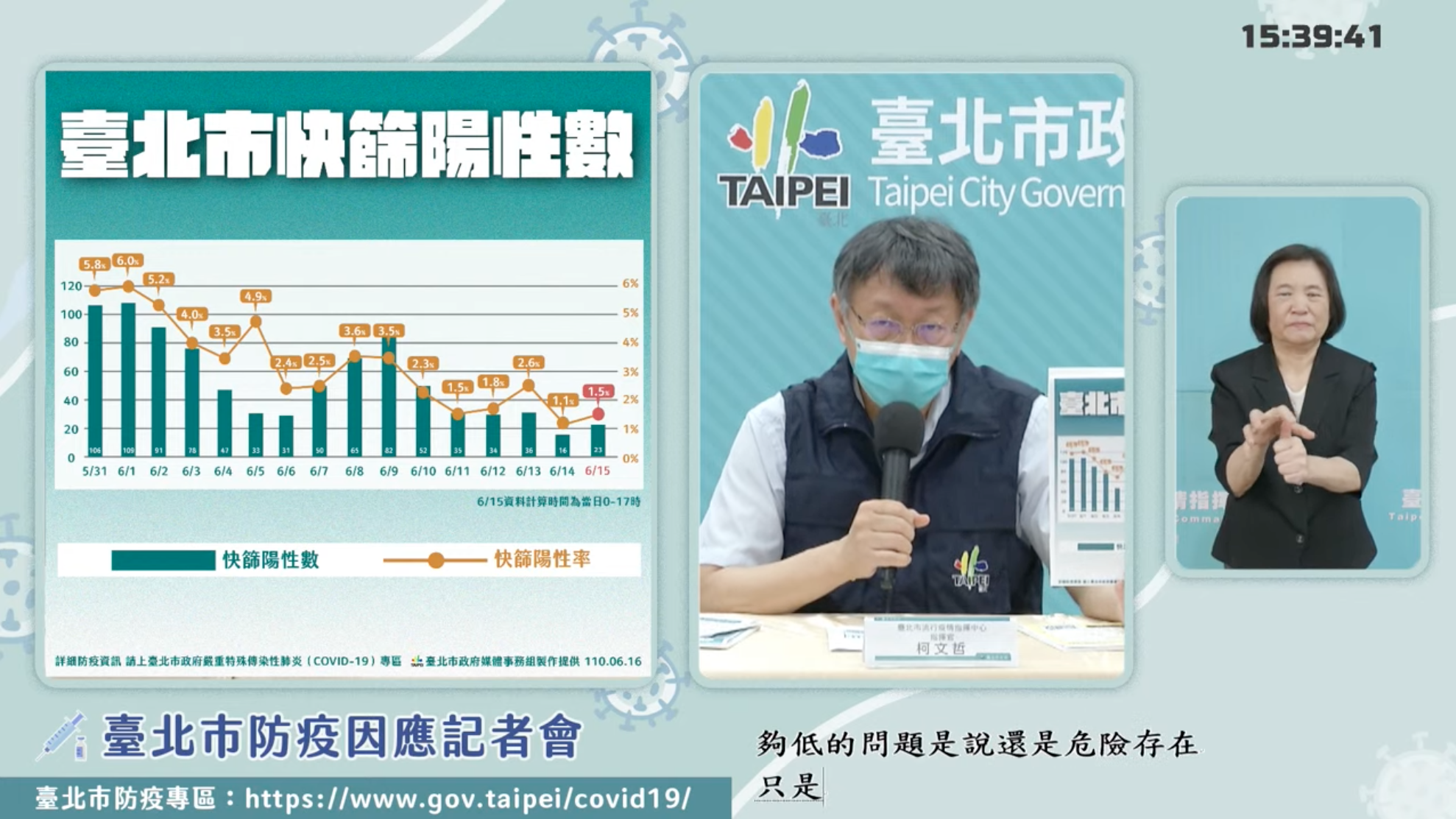 北市快篩陽性數與陽性率。(翻攝自柯文哲Youtube)