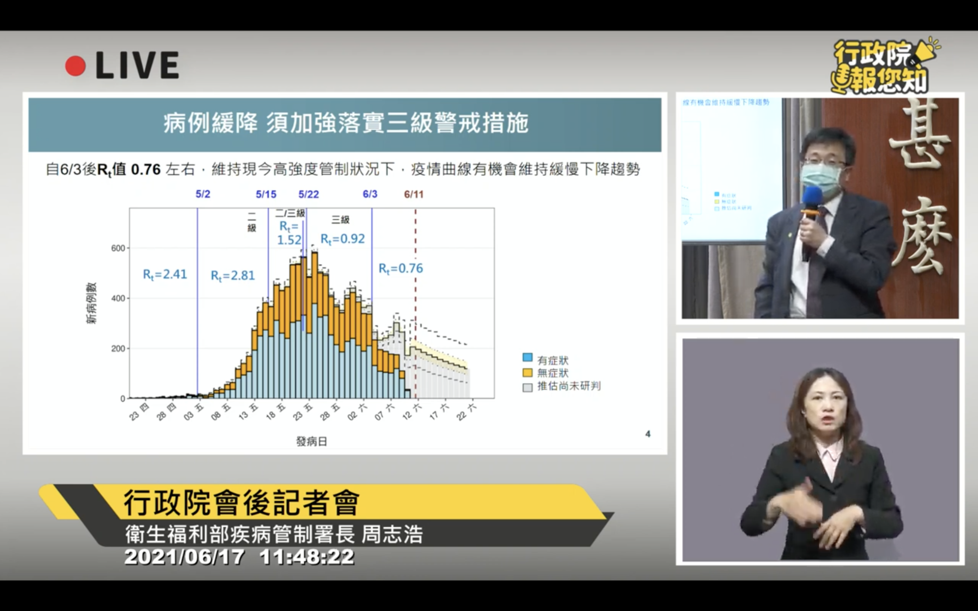 周志浩表示,國內疫情呈下降趨勢,但仍有社區傳播風險。(翻攝自行政院開麥啦-2 YouTube)