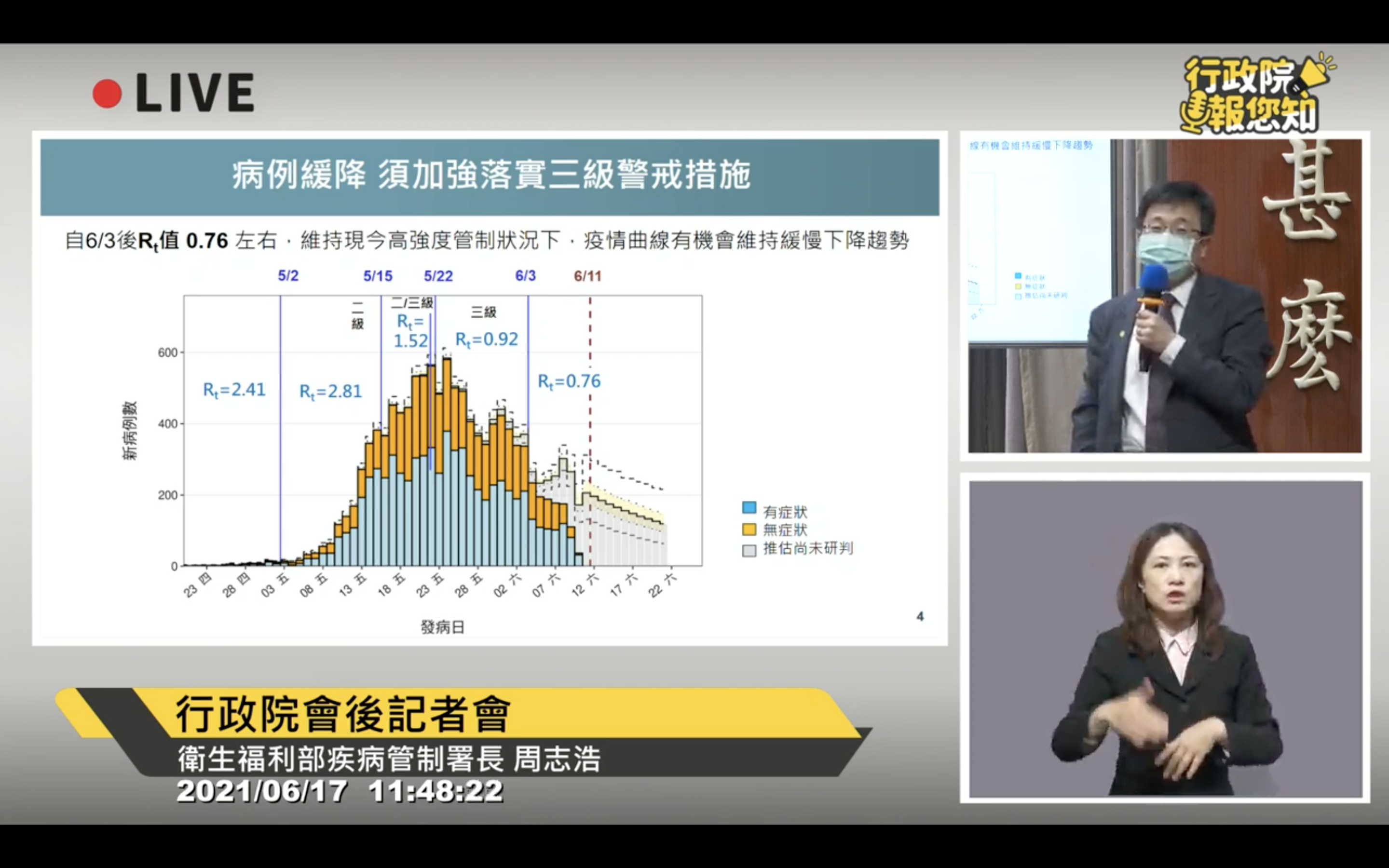 周志浩表示，國內疫情呈下降趨勢，但仍有社區傳播風險。（翻攝自行政院開麥啦-2 YouTube）