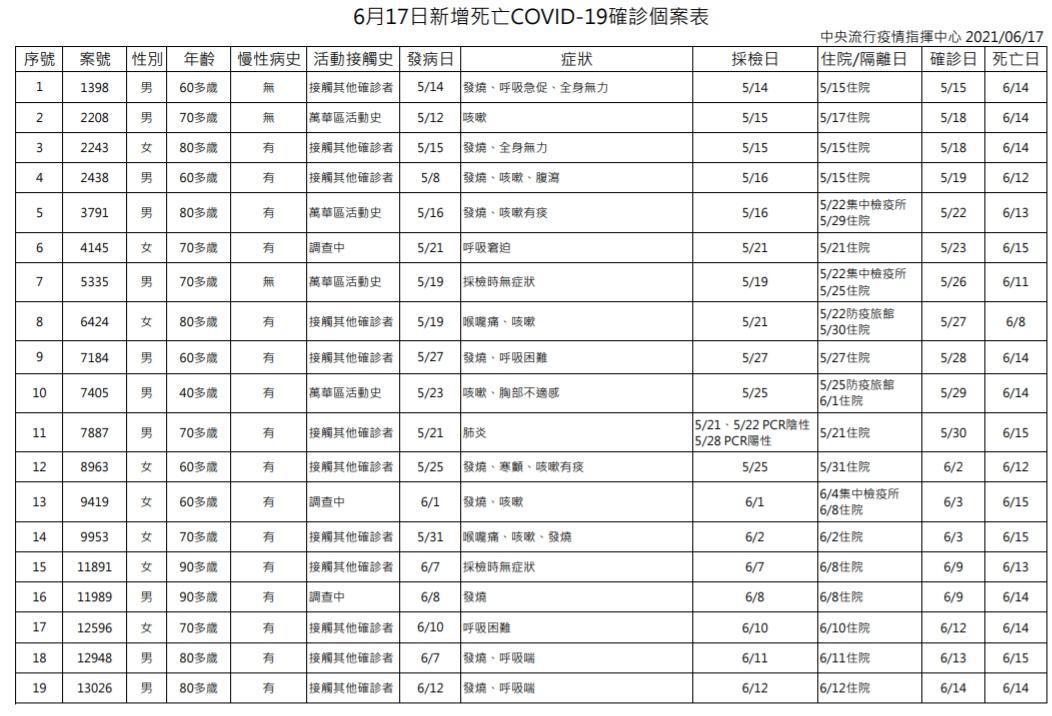 今日新增死亡個案列表。(指揮中心提供)