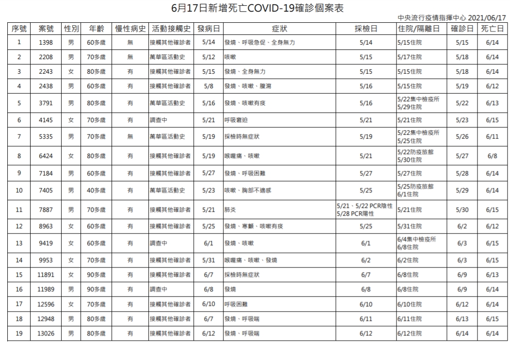 今日新增死亡個案列表。(指揮中心提供)