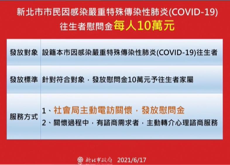 市長侯友宜指出，設籍在本市染疫亡者會發放慰問金10萬元。（翻攝自侯友宜臉書）