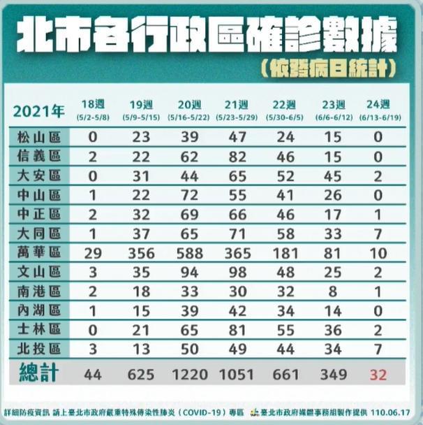 台北市各行政區確診數。(台北市政府提供)