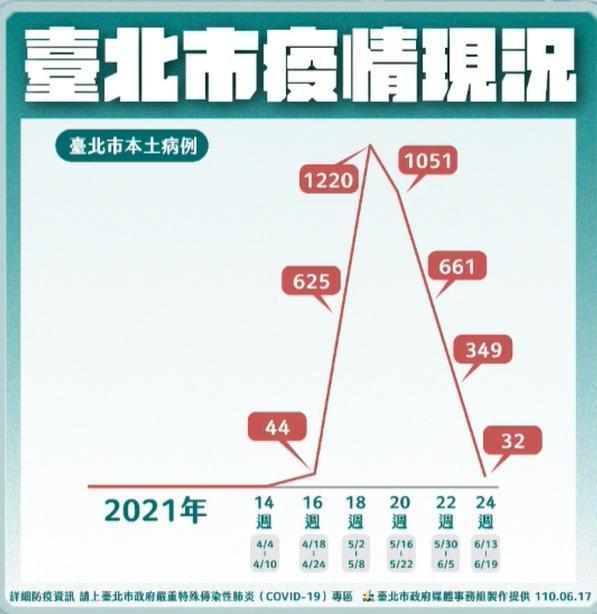 台北市疫情現況。(台北市政府提供)