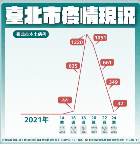 台北市疫情現況。(台北市政府提供)