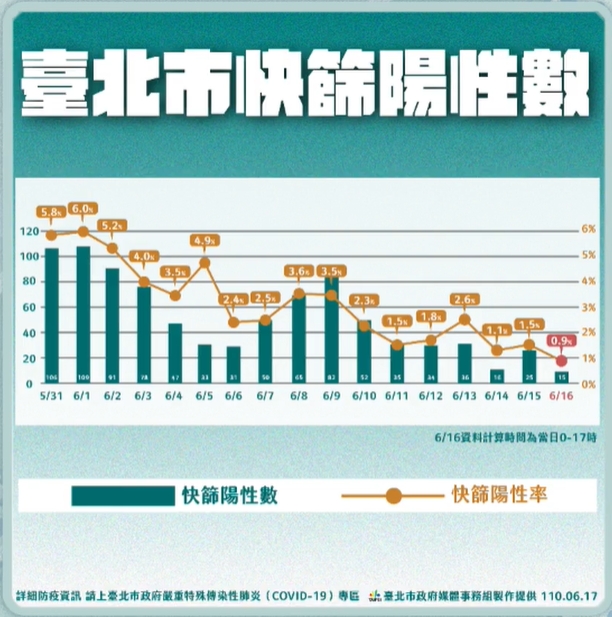 台北市快篩陽性數。(台北市政府提供)