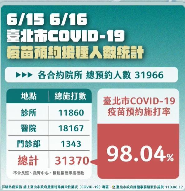 疫苗預約接種人數統計。(台北市政府提供)