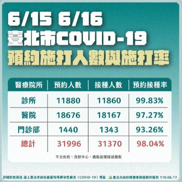北市預約施打人數與施打率。(台北市政府提供)