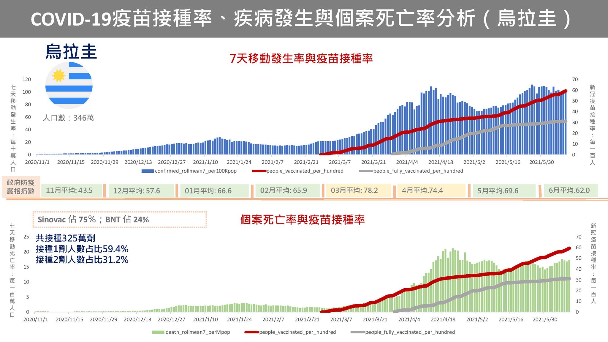 烏拉圭即使大規模接種疫苗但確診率及死亡率仍不見減少。（翻攝自陳建仁臉書）