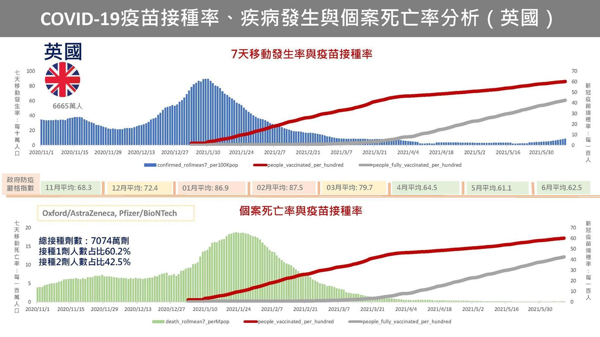英國有60%國人已完成第一劑疫苗接種,死亡與確診率都明顯下降。(翻攝自陳建仁臉書)