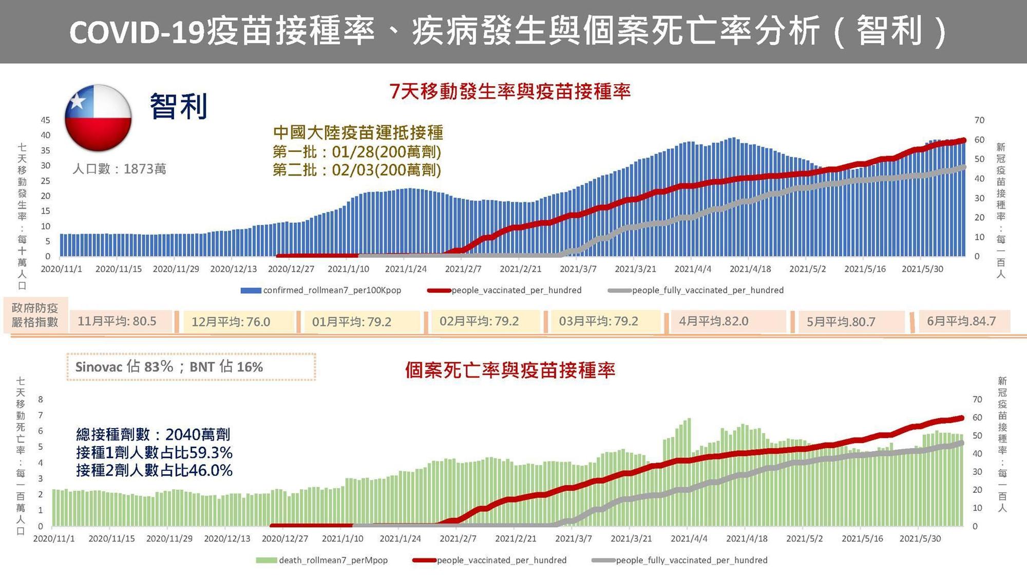 智利59%國人接種疫苗卻不見疫情緩解。(翻攝自陳建仁臉書)