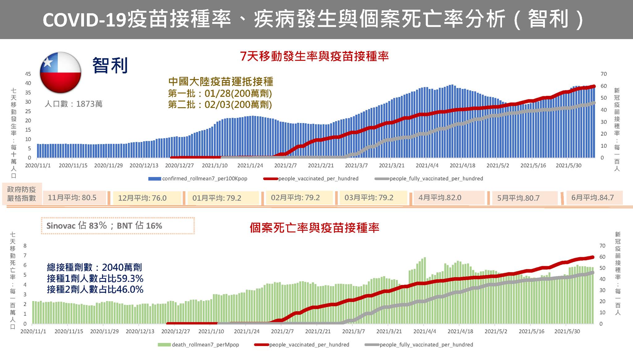 智利59%國人接種疫苗卻不見疫情緩解。（翻攝自陳建仁臉書）