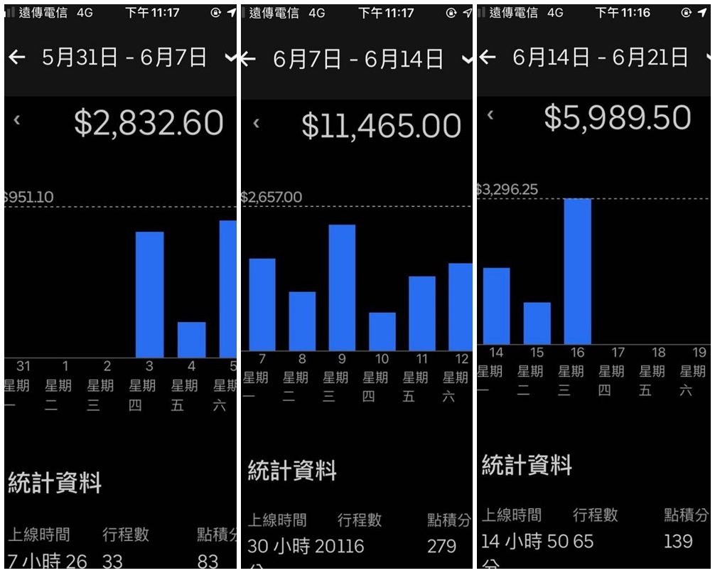 原PO發揮實驗精神，實測外送跑單2週到底能賺多少錢。（翻攝「Dcard」）