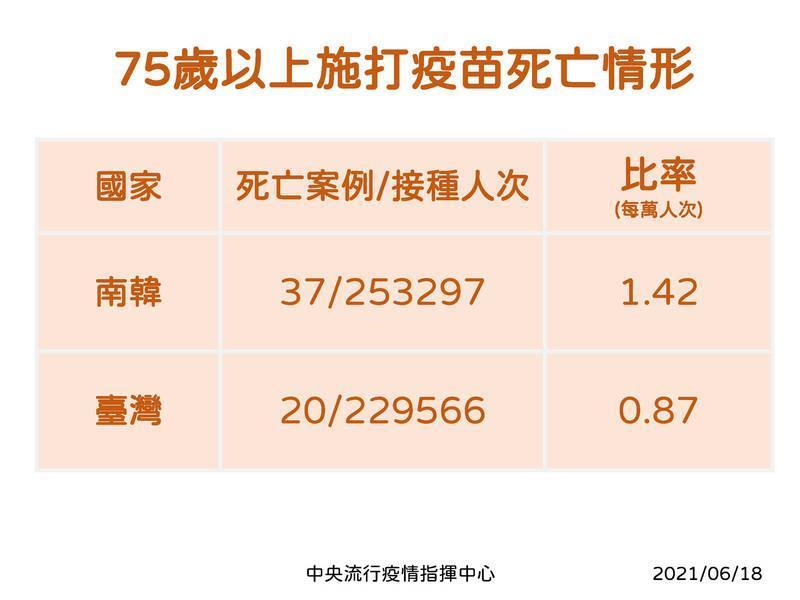 指揮中心公布國內接種疫苗死亡狀況。(指揮中心提供)