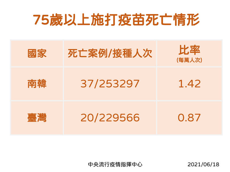 指揮中心公布國內接種疫苗死亡狀況。（指揮中心提供）