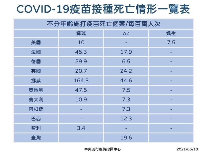 指揮中心公布各國接種疫苗死亡狀況。(指揮中心提供)