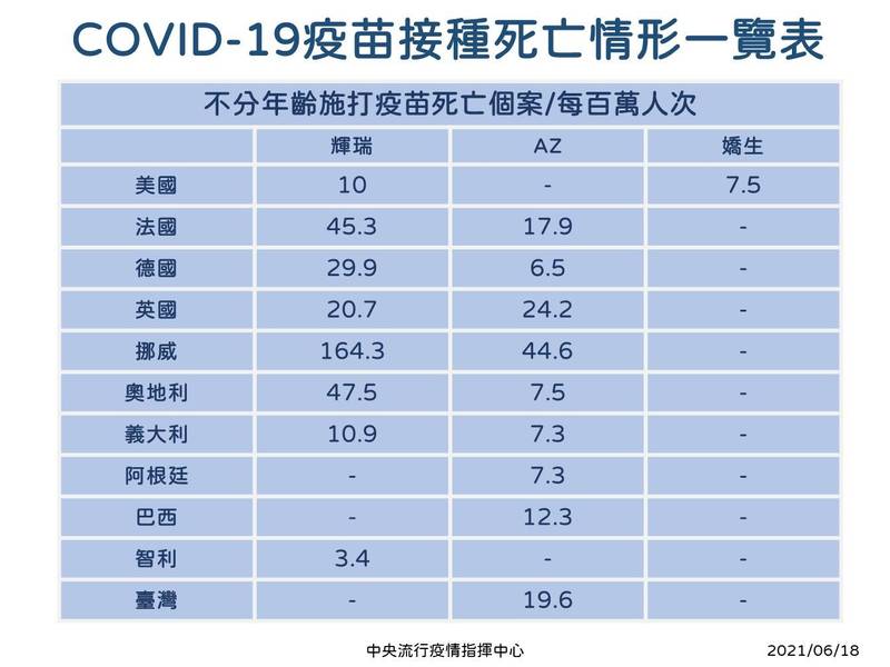 指揮中心公布各國接種疫苗死亡狀況。（指揮中心提供）