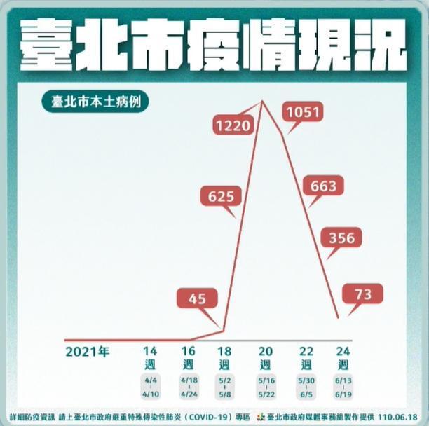 台北市數週以來疫情的變化情況。（翻攝自柯文哲臉書）