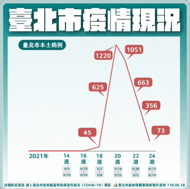 台北市數週以來疫情的變化情況。（翻攝自柯文哲臉書）
