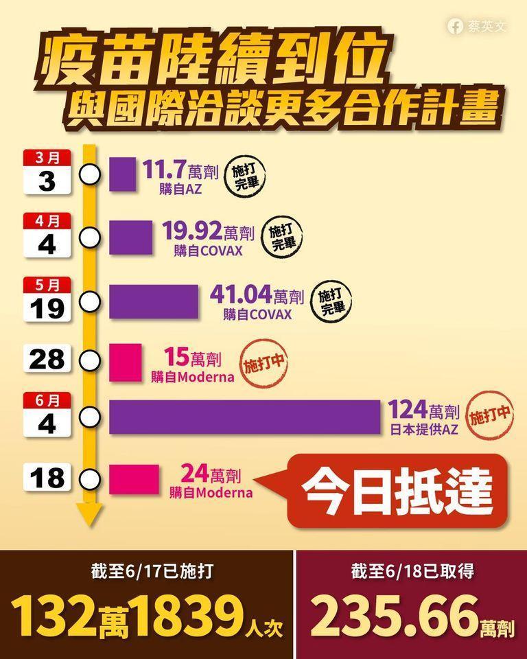 蔡英文昨晚po文表示，目前台灣已累計取得235.66萬劑疫苗，並強調疫苗會越來越多。（翻攝自蔡英文臉書）