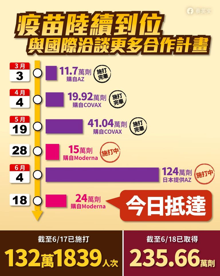 蔡英文昨晚po文表示，目前台灣已累計取得235.66萬劑疫苗，並強調疫苗會越來越多。（翻攝自蔡英文臉書）