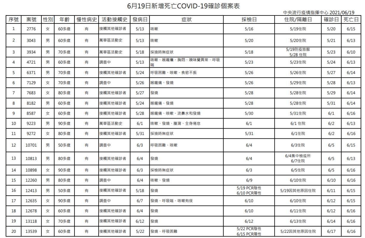 指揮中心公布確診病故個案列表。（指揮中心提供）