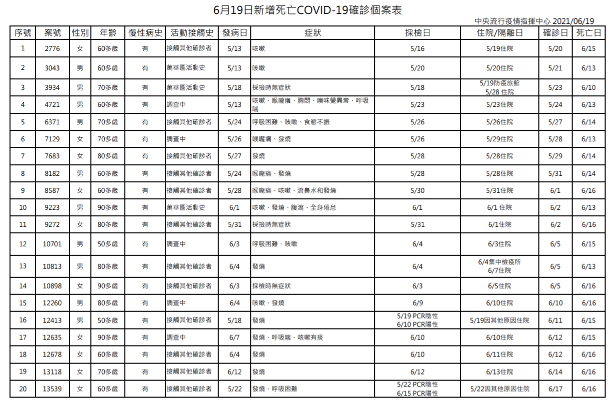 指揮中心公布確診病故個案列表。（指揮中心提供）