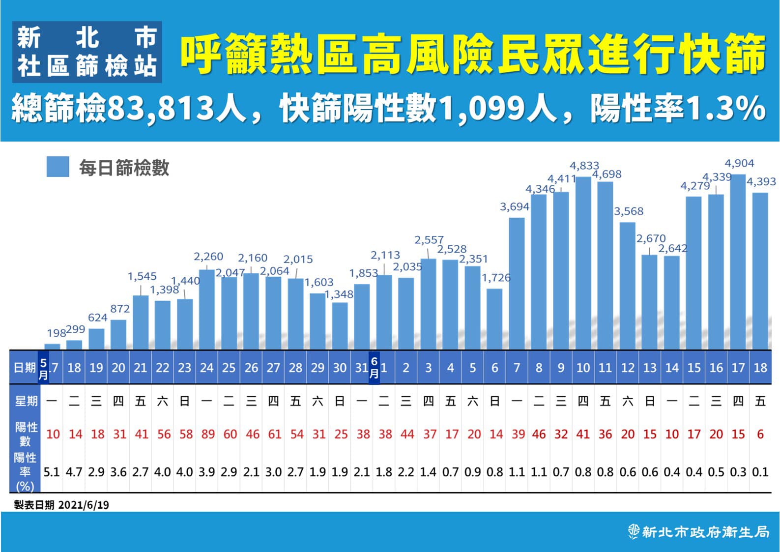 新北市昨日篩檢情形，陽性率為0.1是有史以來最低。（新北市府提供）