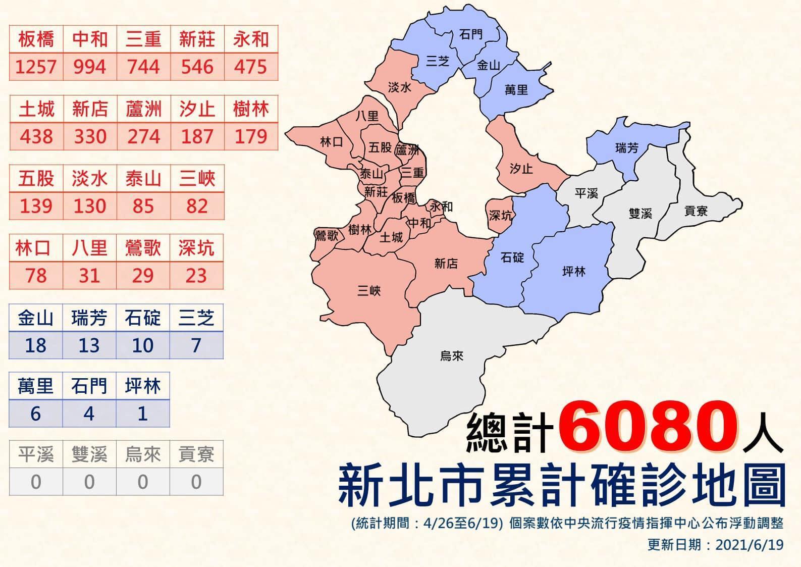新北市累積確診已突破6,000例,其中又以板橋區1,257例最多、中和區994例其次。(新北市府提供)