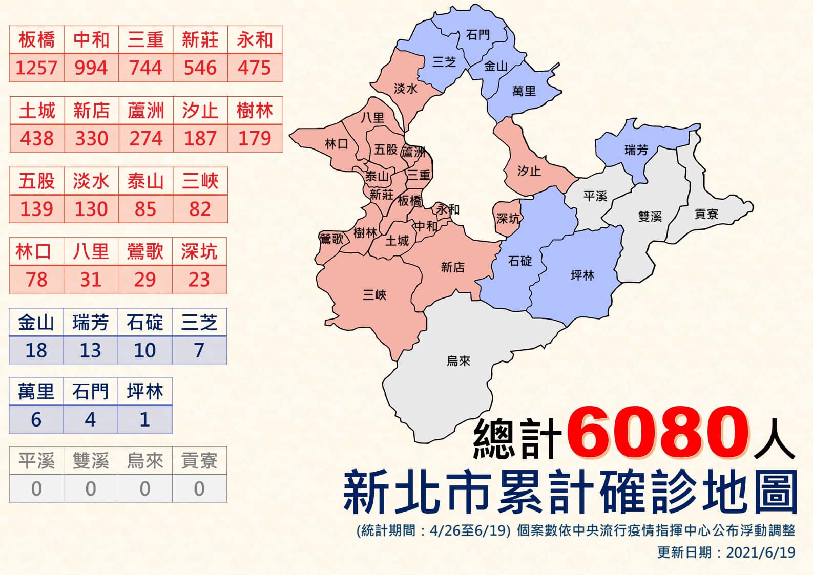 新北市累積確診已突破6,000例，其中又以板橋區1,257例最多、中和區994例其次。（新北市府提供）